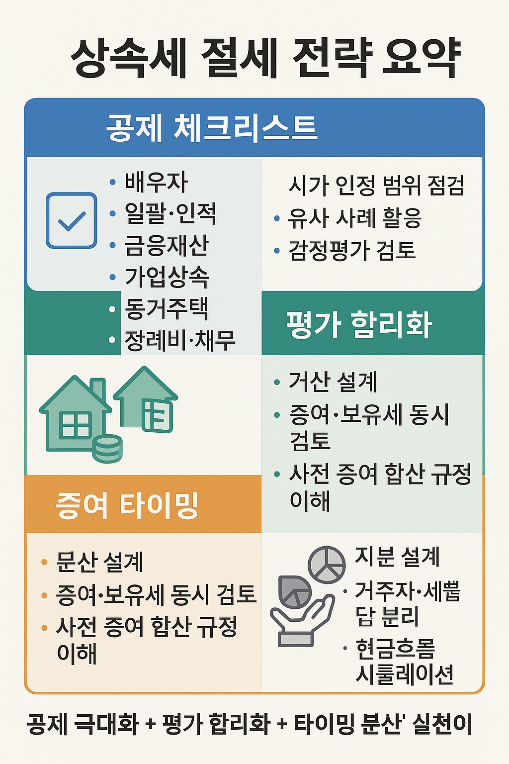 상속세 절세 전략 요약 인포그래픽: 공제·평가·증여 타이밍·지분 설계 체크리스트