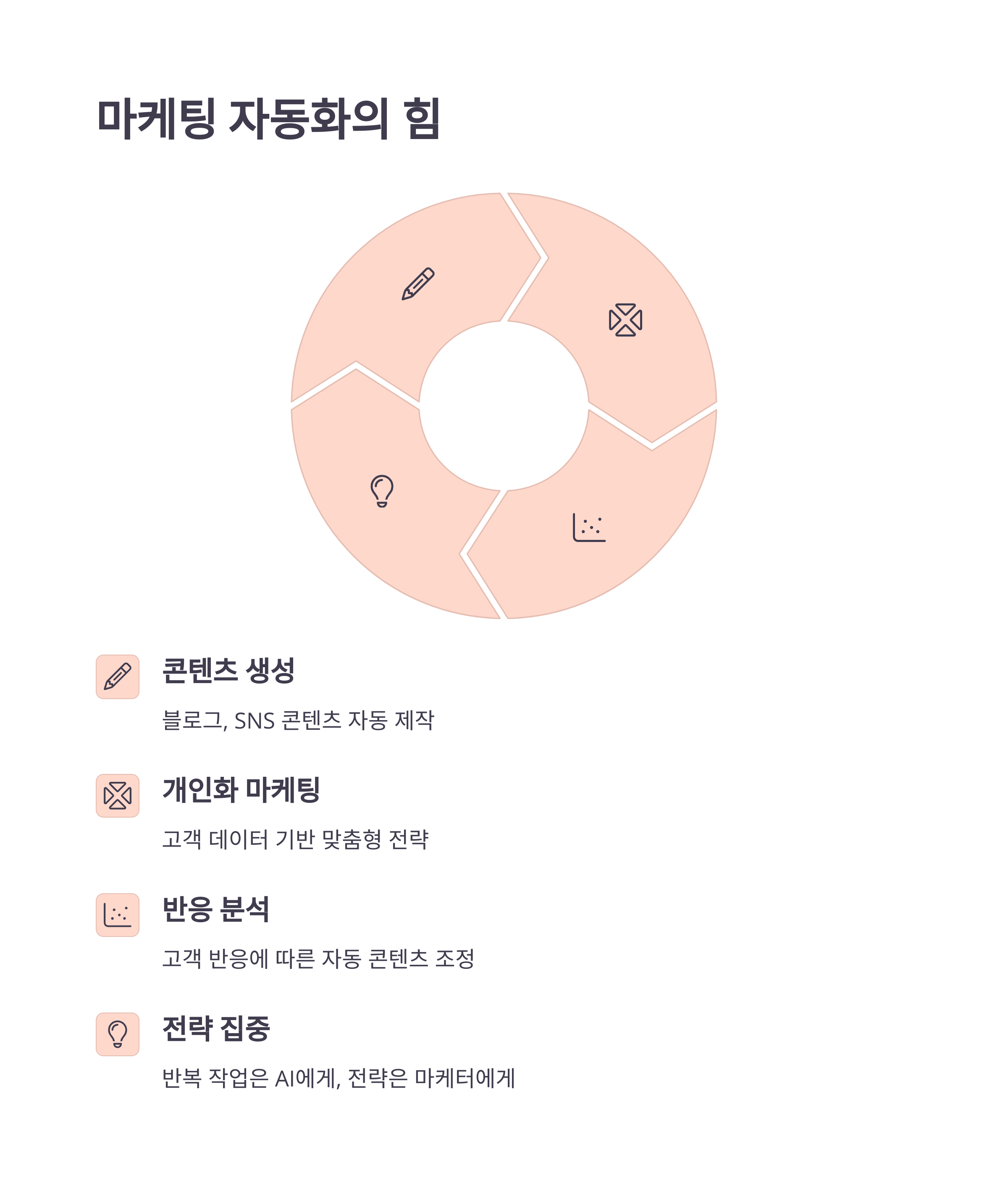 마케팅 자동화와 콘텐츠 생성 최적화