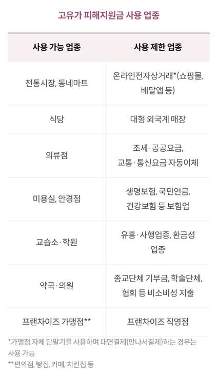 고유가 피해지원금 사용 업종
