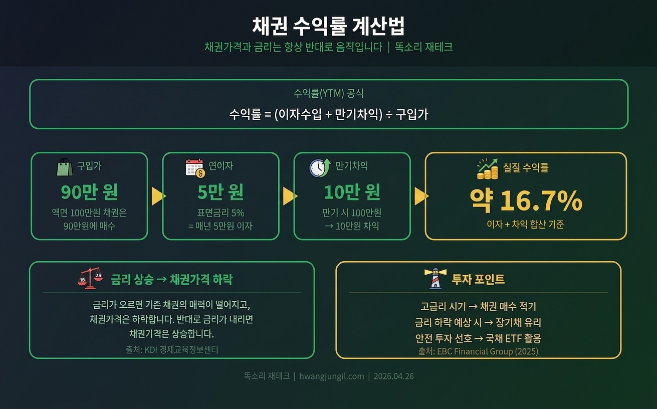 채권 수익률 계산법 &amp; 금리 역관계 인포그래픽