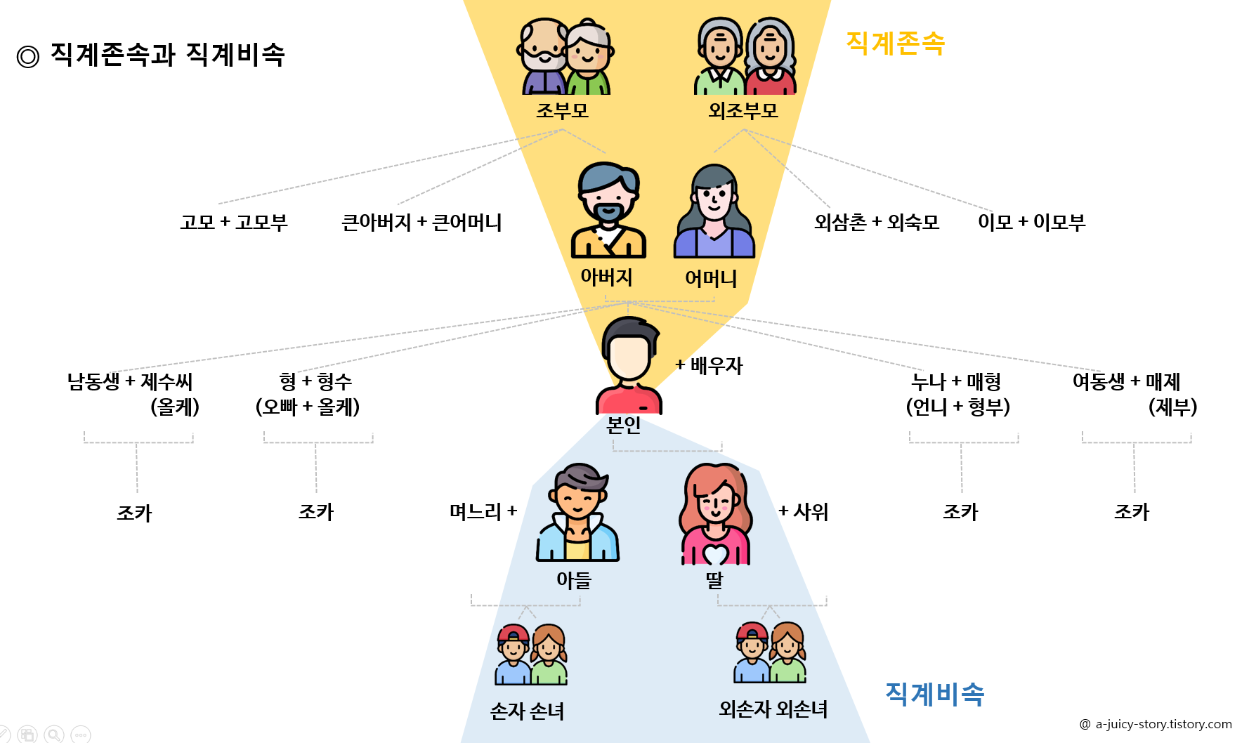 직계존속-직계비속-정리그림