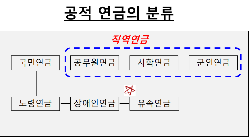 공적연금의 분류