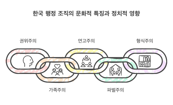한국행정조직-문화적특징