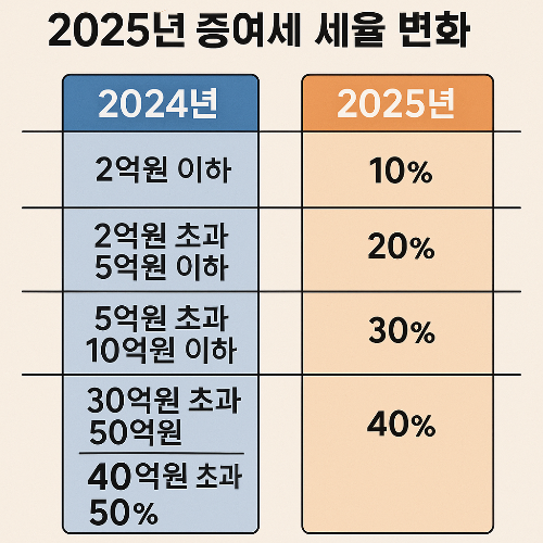 자녀에게 부동산 증여할 때 주의할 점 (2025년 신고기한·세무조사 리스크)
