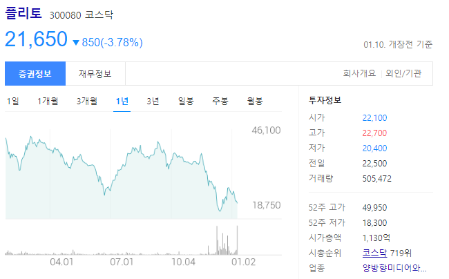 플리토의 주가는 21650원