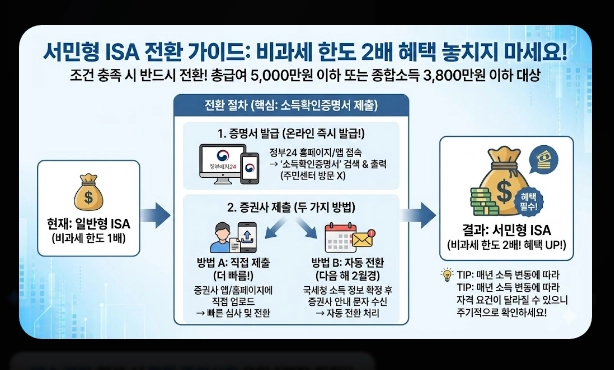 ISA 계좌 코스피 ETF 투자 [2026년 혜택] 추천 종목 및 배당금 500만원 절세 전략