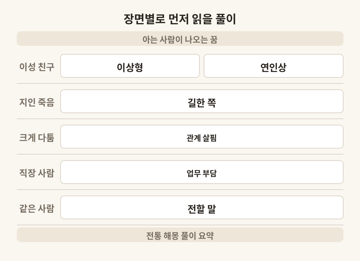 아는 사람이 나오는 꿈 장면별로 먼저 읽을 풀이