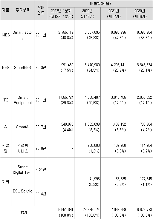 엠아이큐브솔루션 공모주 수요예측(상장일, 사업내용 및 시장전망)