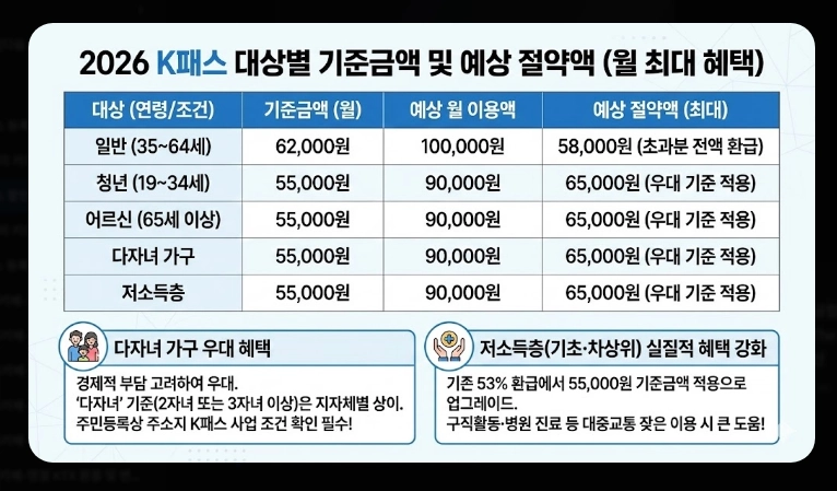 2026 K패스 할인율(개편, 비교, 분석)(+예시)