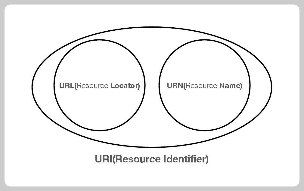 URI