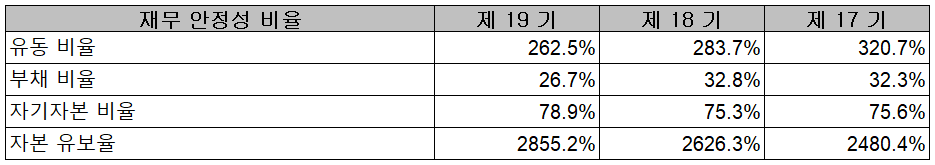 오이솔루션 - 재무 안정성 비율