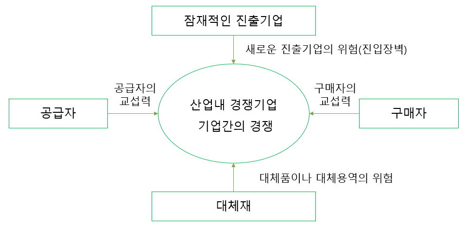 파이브 포스 모델 그림