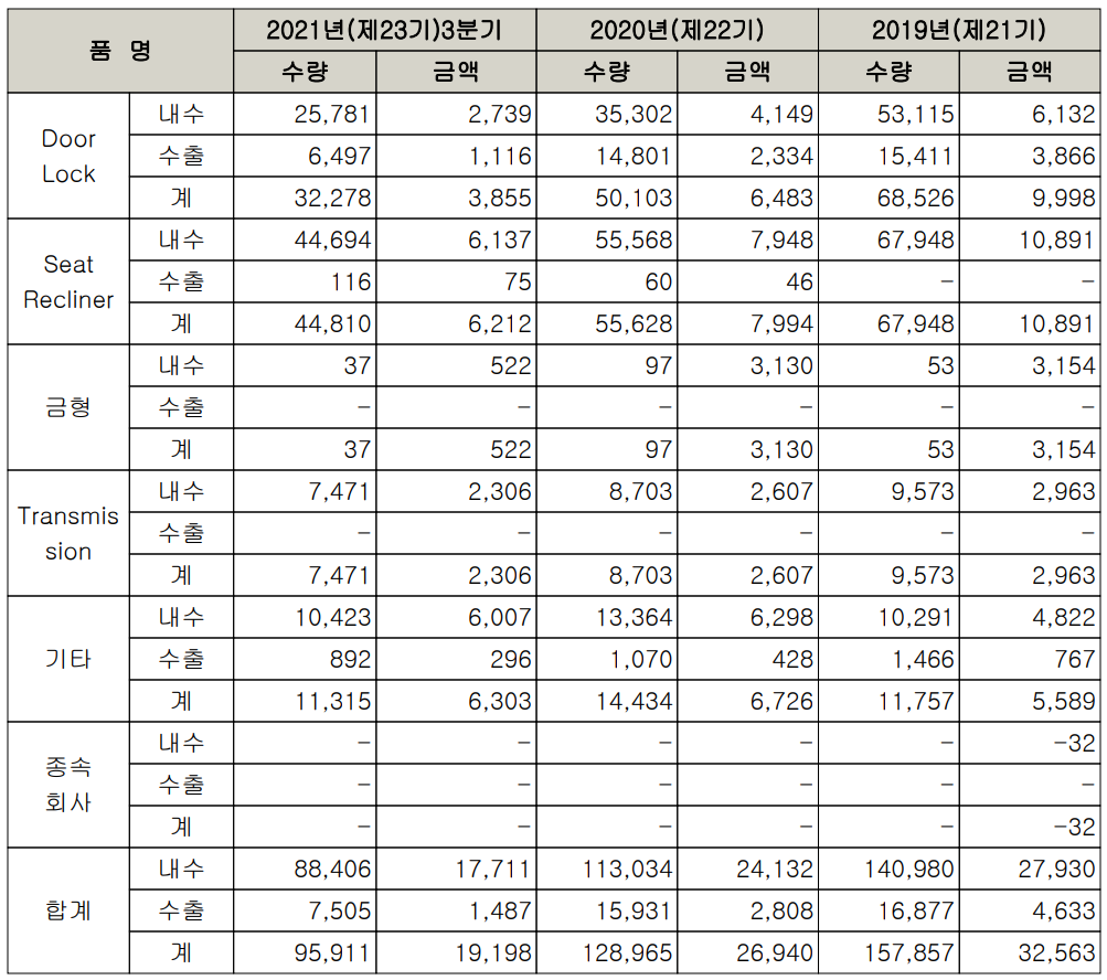 대성파인텍 실적 구분 현황(2021년 3분기)