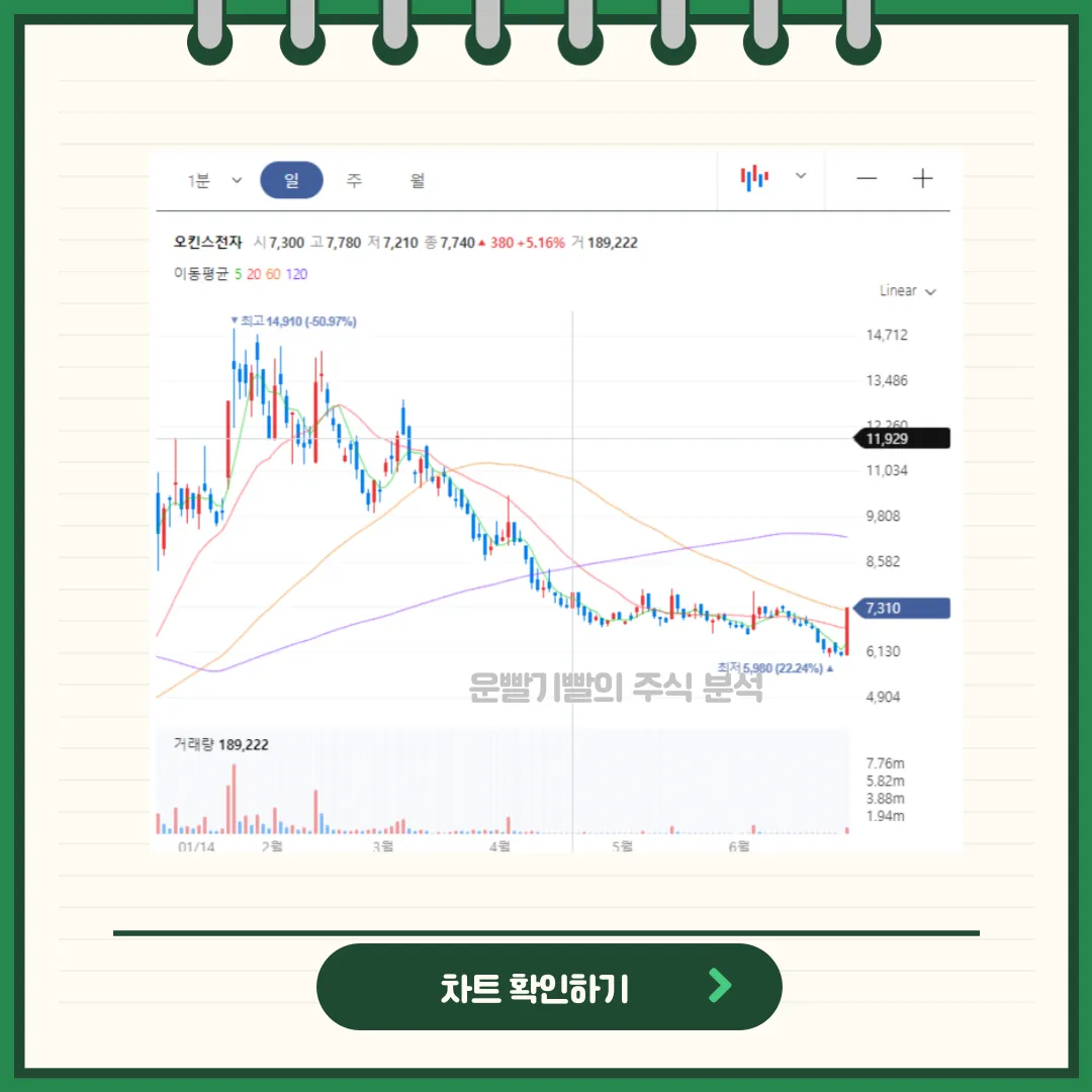 오킨스전자 차트분석