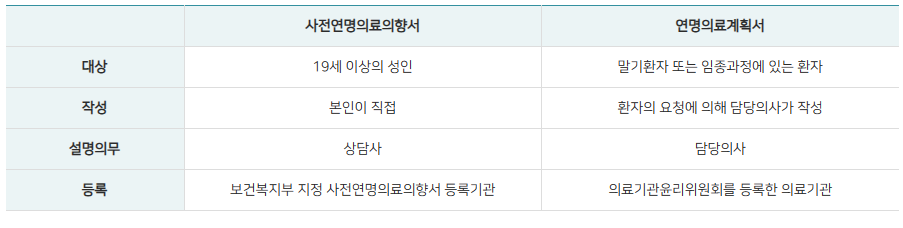 연명치료 거부 신청