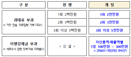 세무조사 거부·기피자에 대한 과태료 인상 및 이행강제금 신설(기본법)