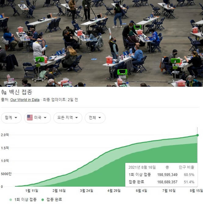 미국코로나백신접종률