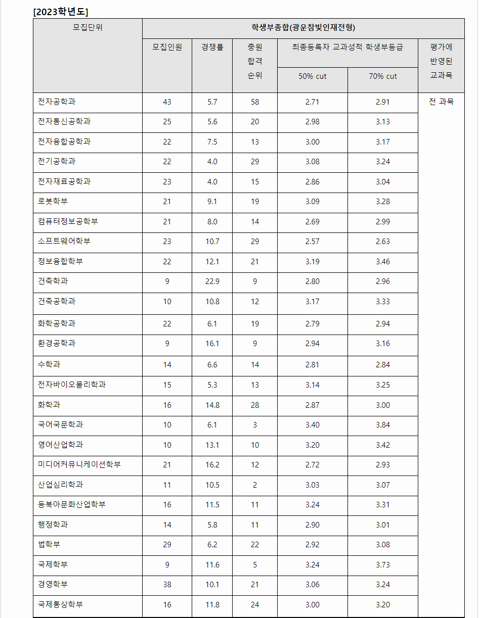 2023학년도 광운대학교 학생부종합전형 전형 결과