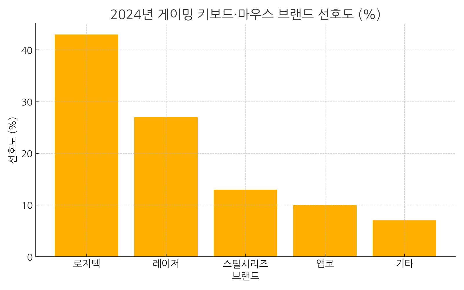 마우스 키보드 세트 추천