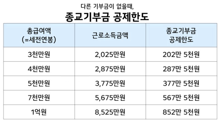 기부금 연말정산