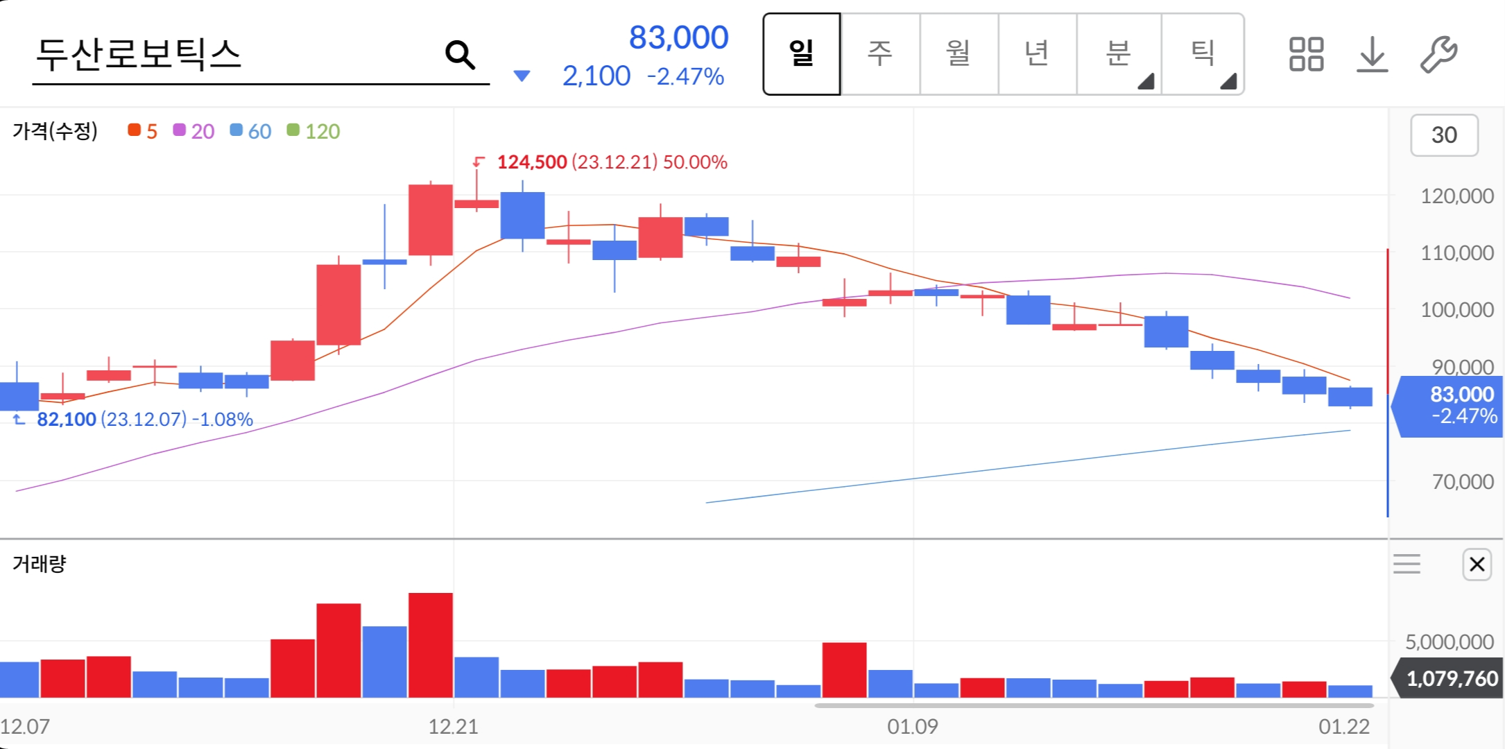 두산로보틱스-주가차트