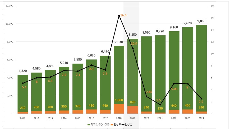 2025년 최저임금, 결정 자세히 알아보기!