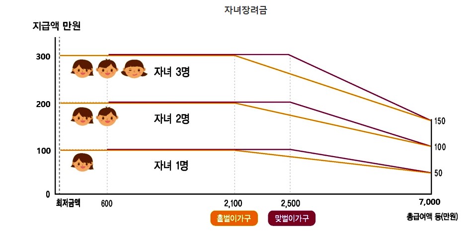 자녀장려금