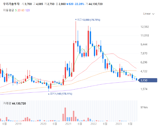 암호화폐비트코인관련주대장주수혜주TOP5_우리기술투자