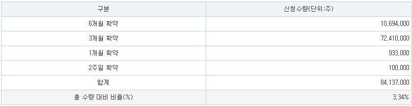 아이언디바이스 의무보유확약비율