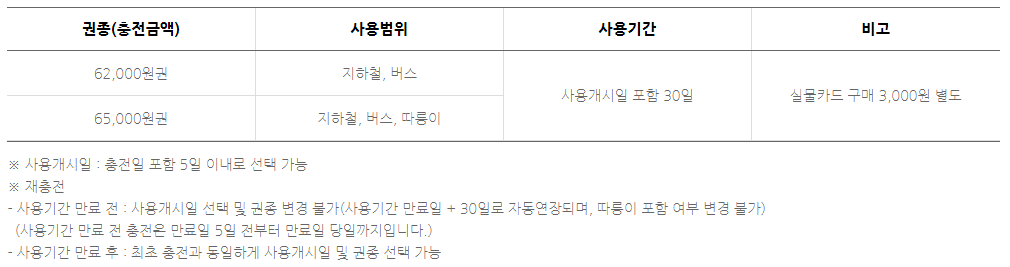 기후동행카드 요금제