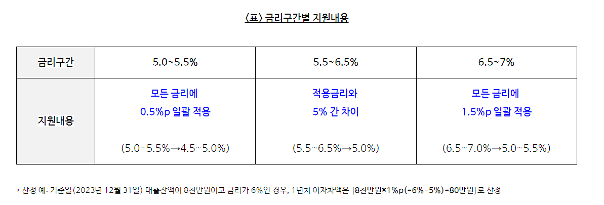 소상공인 대출이자 환급