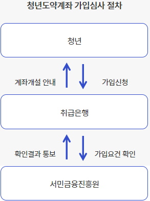 가입심사 프로세스 사진
