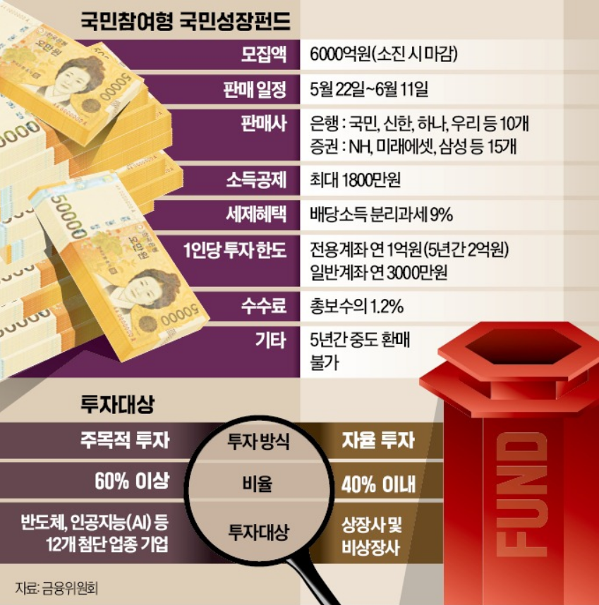 국민성장펀드 가입방법·출시일·가입조건·소득공제