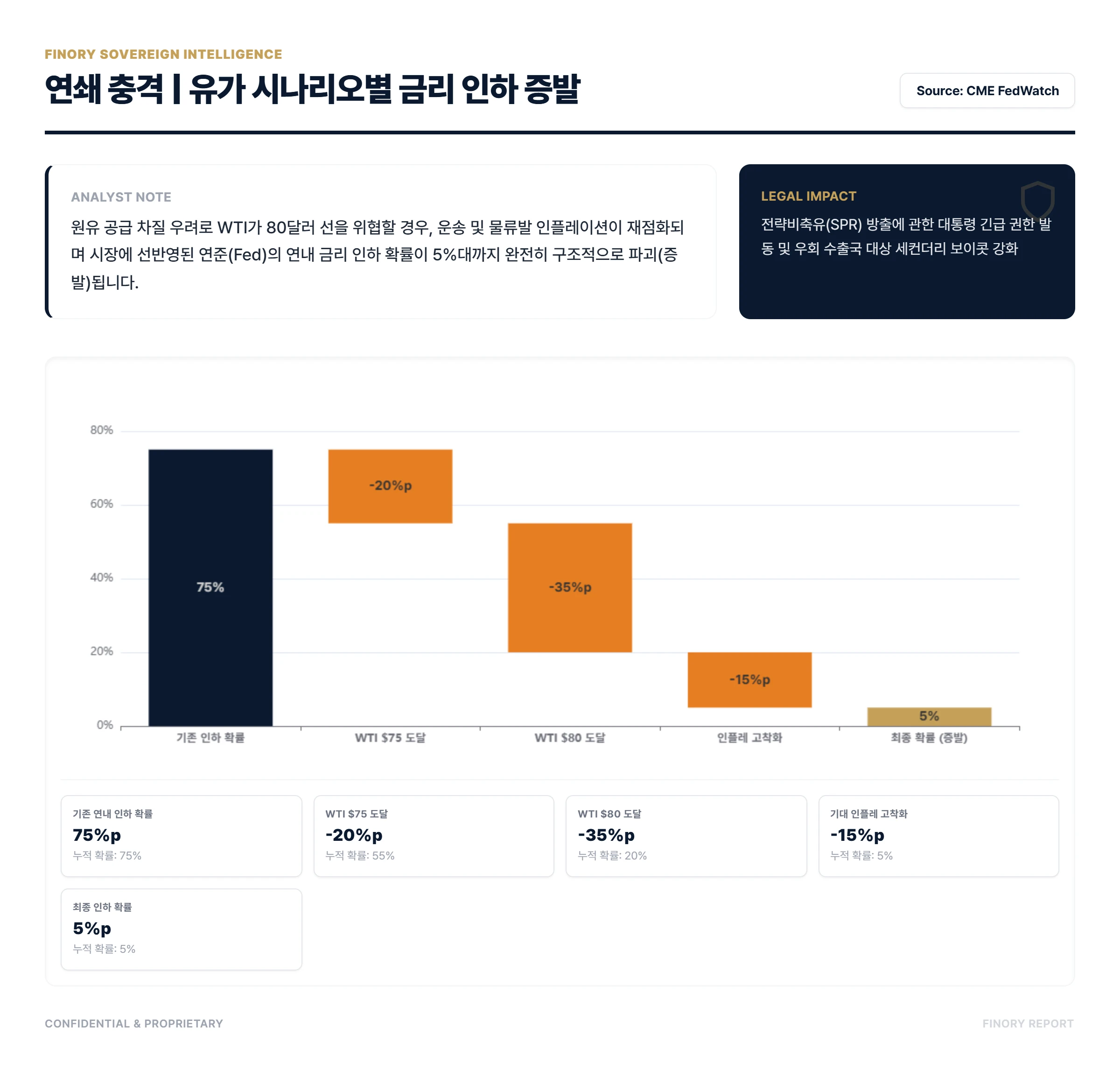 Wartime Trade: Impact of $80 oil on Fed rate cut probability by Finory + Data verified March 2026 + by Finory