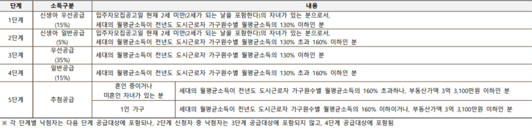 생애최초 특별공급 당첨자 선정 순서