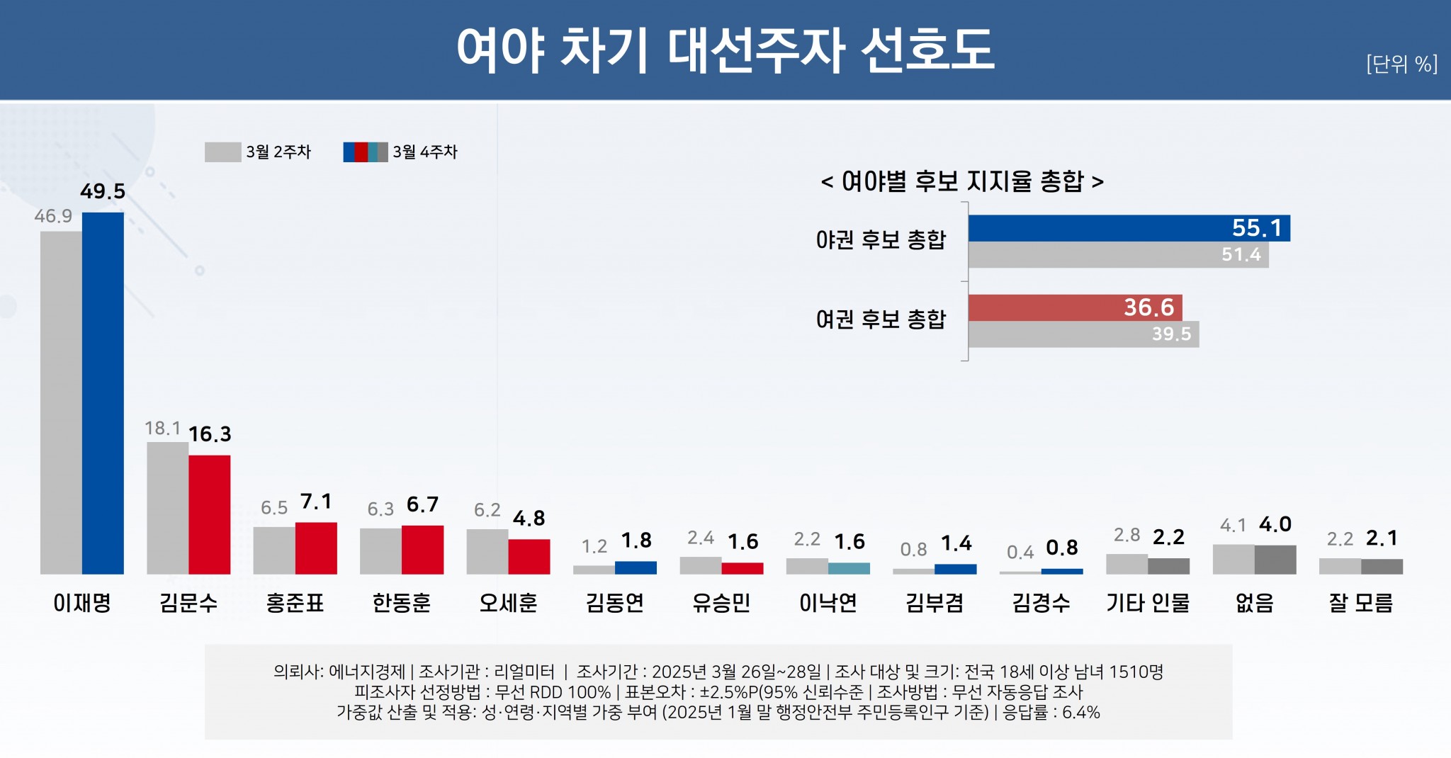 대선후보