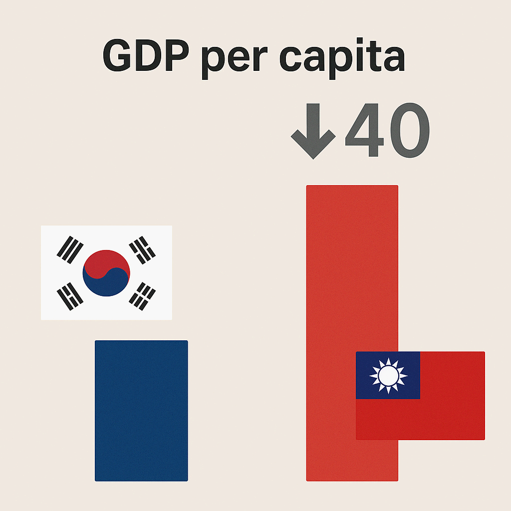 IMF 발표: 한국 1인당 GDP 대만 역전, 그리고 경제의 미래