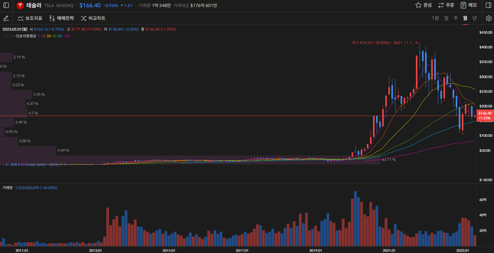 테슬라 주가 월봉