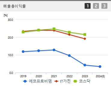에코프로비엠 주가 전망 매출총이익률 (1105)