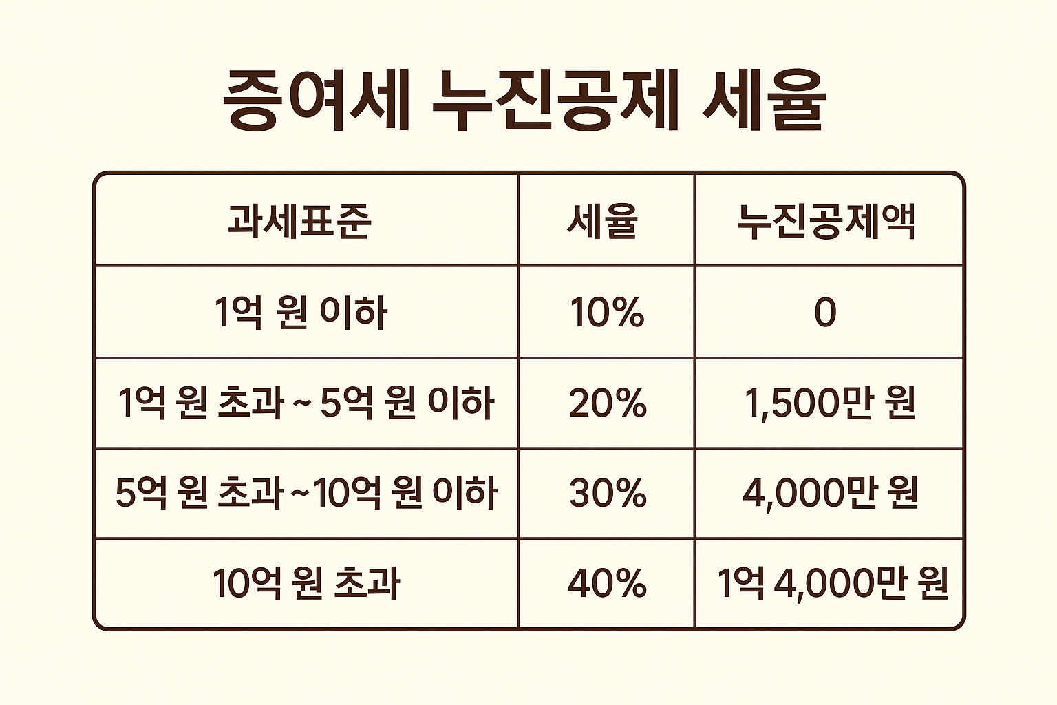 증여세 계산기: 복잡한 세금, 쉽고 정확하게 계산하는 방법
