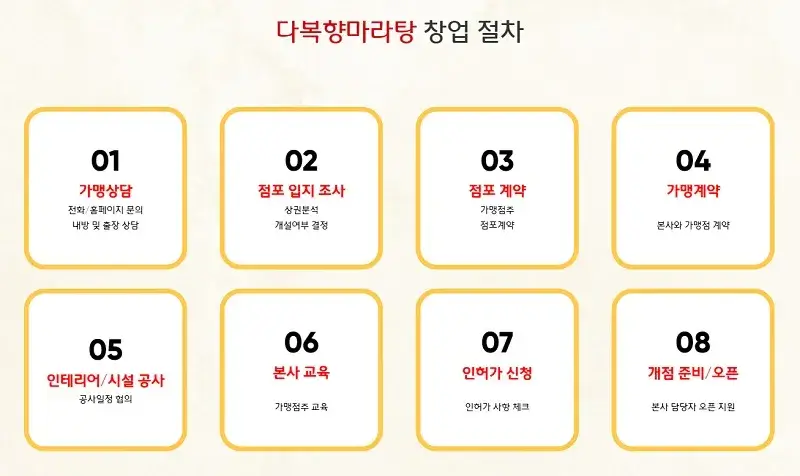 다복향마라탕-창업-절차