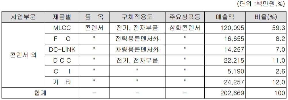 삼화콘덴서 주요 사업 부문 및 제품 현황(2021년 3분기)