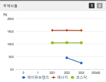 에이유브랜즈 주가 부채비율
