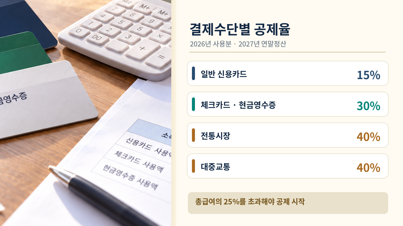 카드와 계산기 사진 옆에 신용카드 15퍼센트, 체크카드·현금영수증 30퍼센트, 전통시장·대중교통 40퍼센트를 비교한 발표자료형 인포그래픽