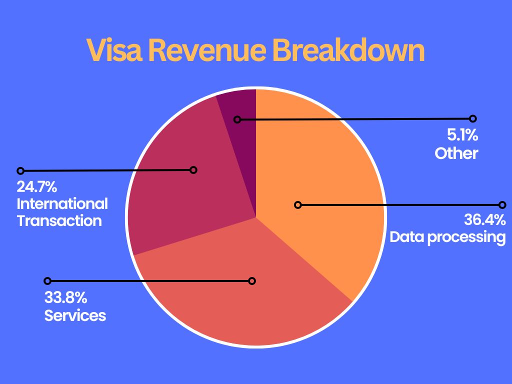 Visa-Revenue-Breakdown