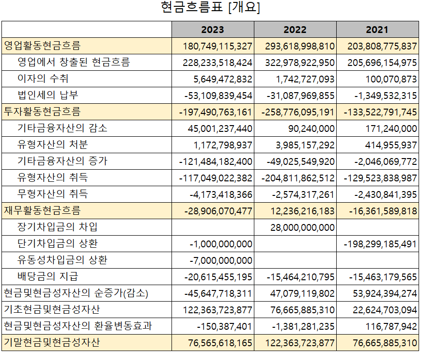 대덕전자 - 현금흐름표