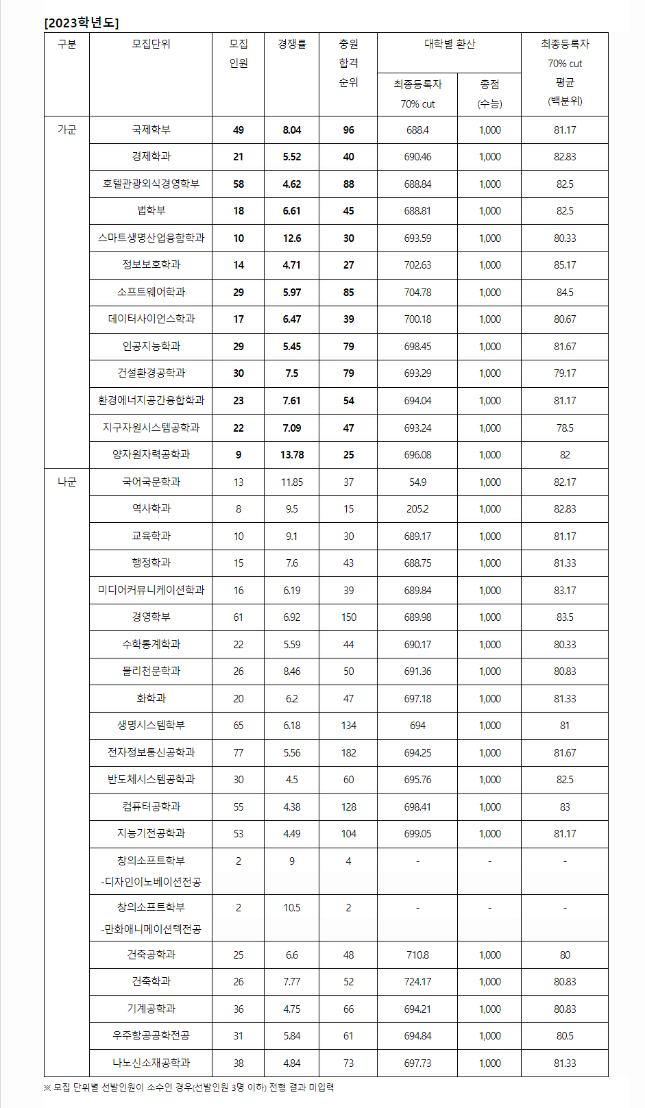 2023학년도 세종대학교 수능위주전형 전형결과