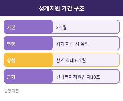 긴급생계비 지원 정리표
