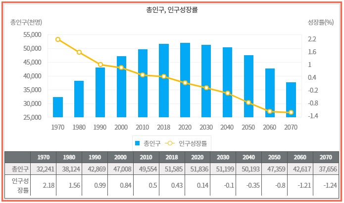 한국의 총인구 성장률