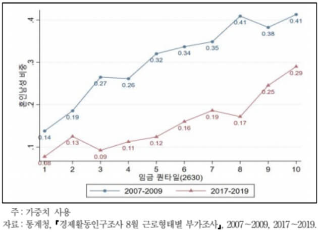 임금-수준별-혼인-남성-비율-26~30세